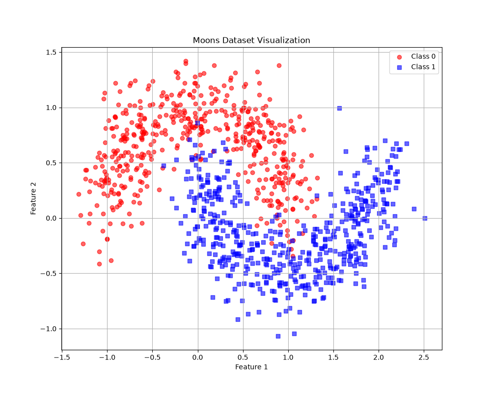 Scatter plot of the make_moons dataset, two interlocking classes